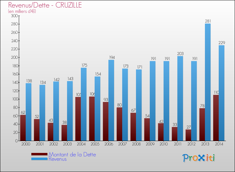 Evolution comparée de la dette et des revenus pour la commune de CRUZILLE de 2000 à 2014 Comparaison de la dette et des revenus pour CRUZILLE de 2000 à 2014