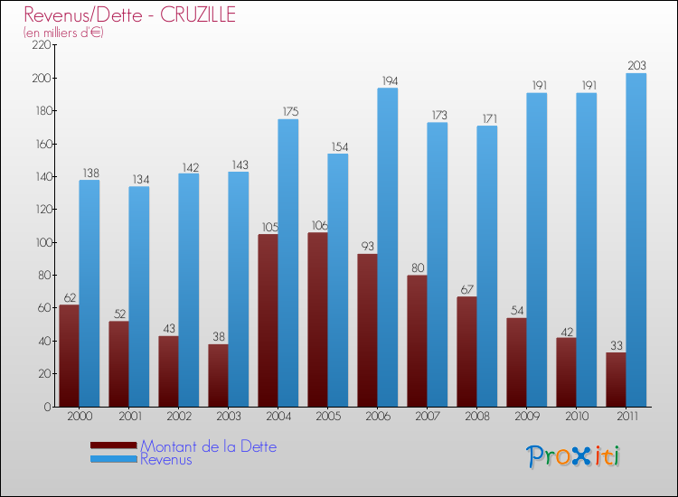 Evolution comparée de la dette et des revenus pour la commune de CRUZILLE de 2000 à 2011 Comparaison de la dette et des revenus pour CRUZILLE de 2000 à 2011
