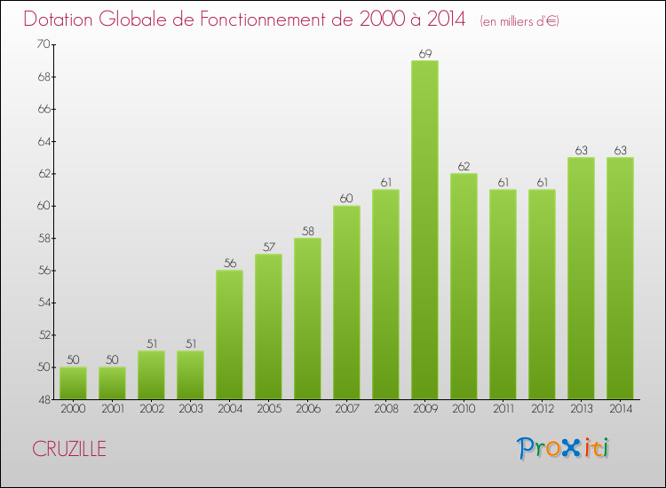 Evolution du montant de la Dotation Globale de Fonctionnement pour la commune de CRUZILLE de 2000 à 2014 Evolution du montant de la Dotation Globale de Fonctionnement pour CRUZILLE de 2000 à 2014