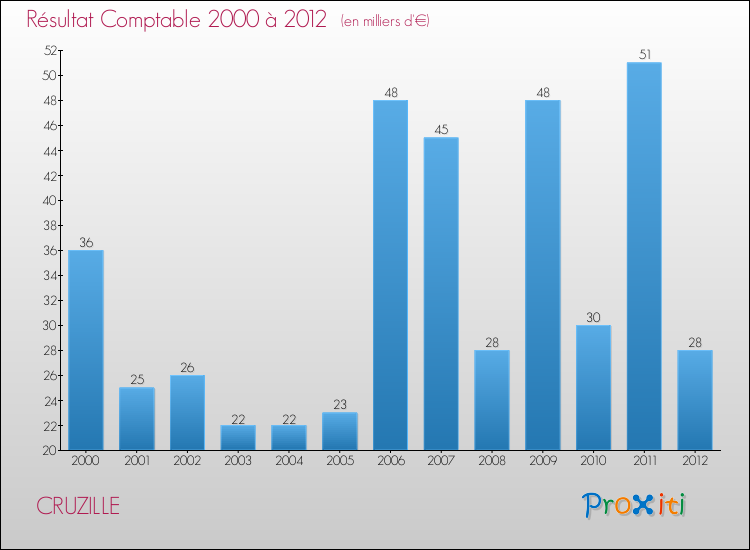 Evolution du résultat comptable pour la commune de CRUZILLE de 2000 à 2012 Evolution du résultat comptable pour CRUZILLE de 2000 à 2012