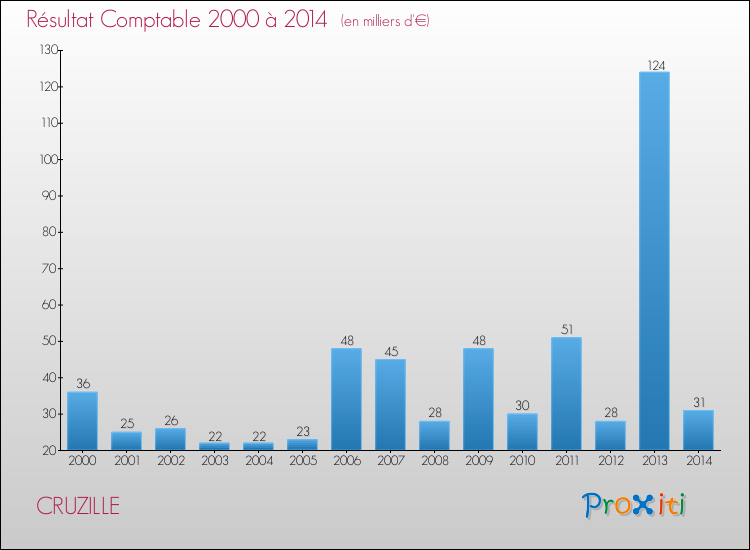 Evolution du résultat comptable pour la commune de CRUZILLE de 2000 à 2014 Evolution du résultat comptable pour CRUZILLE de 2000 à 2014