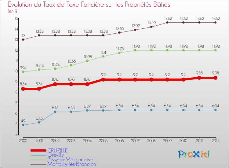 Evolution du taux de la taxe foncière sur le bati pour CRUZILLE et les communes proches de 2000 à 2012 Comparaison des taux de taxe foncière sur le bati pour CRUZILLE et les communes voisines de 2000 à 2012