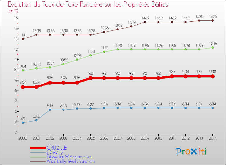 Evolution du taux de la taxe foncière sur le bati pour CRUZILLE et les communes proches de 2000 à 2014 Comparaison des taux de taxe foncière sur le bati pour CRUZILLE et les communes voisines de 2000 à 2014