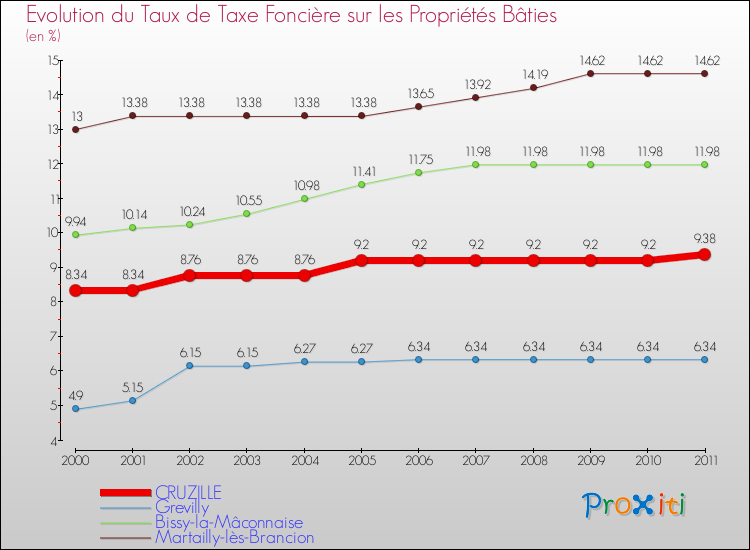 Evolution du taux de la taxe foncière sur le bati pour CRUZILLE et les communes proches Comparaison des taux de taxe foncière sur le bati pour CRUZILLE et les communes voisines