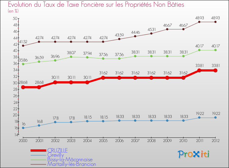 Evolution du taux de la taxe foncière sur les immeubles et terrains non batis pour CRUZILLE et les communes proches de 2000 à 2012 Comparaison des taux de la taxe foncière sur les immeubles et terrains non batis pour CRUZILLE et les communes voisines de 2000 à 2012