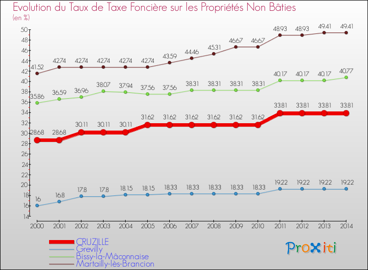 Evolution du taux de la taxe foncière sur les immeubles et terrains non batis pour CRUZILLE et les communes proches de 2000 à 2014 Comparaison des taux de la taxe foncière sur les immeubles et terrains non batis pour CRUZILLE et les communes voisines de 2000 à 2014
