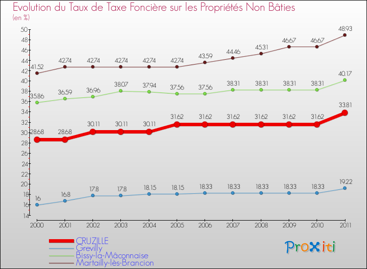 Evolution du taux de la taxe foncière sur les immeubles et terrains non batis pour CRUZILLE et les communes proches Comparaison des taux de la taxe foncière sur les immeubles et terrains non batis pour CRUZILLE et les communes voisines