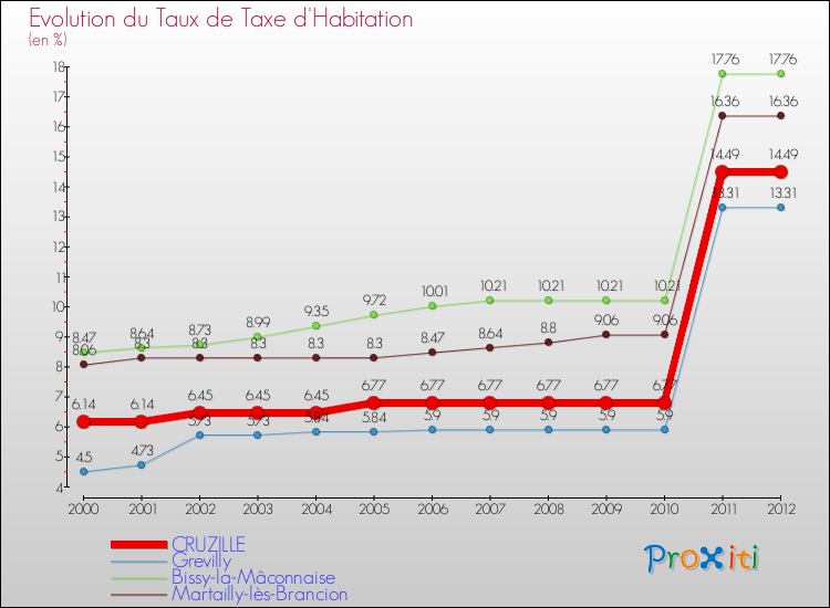 Evolution du taux de la taxe d'habitation pour CRUZILLE et les communes proches Comparaison des taux de la taxe d'habitation pour CRUZILLE et les communes voisines