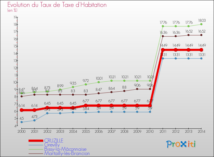 Evolution du taux de la taxe d'habitation pour CRUZILLE et les communes proches de 2000 à 2014 Comparaison des taux de la taxe d'habitation pour CRUZILLE et les communes voisines de 2000 à 2014