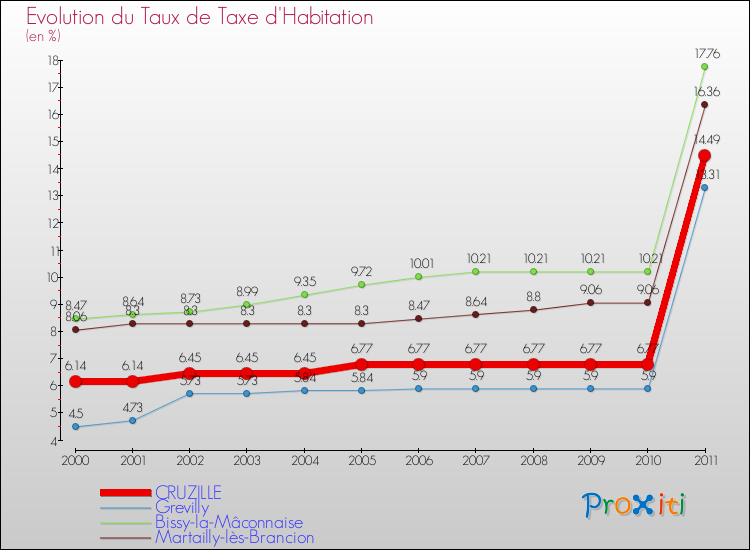 Evolution du taux de la taxe d'habitation pour CRUZILLE et les communes proches Comparaison des taux de la taxe d'habitation pour CRUZILLE et les communes voisines