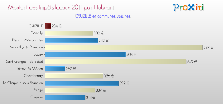 Montant des impôts locaux par Habitant pour CRUZILLE et les communes proches Comparaison des impôts locaux par habitant pour CRUZILLE et les communes voisines