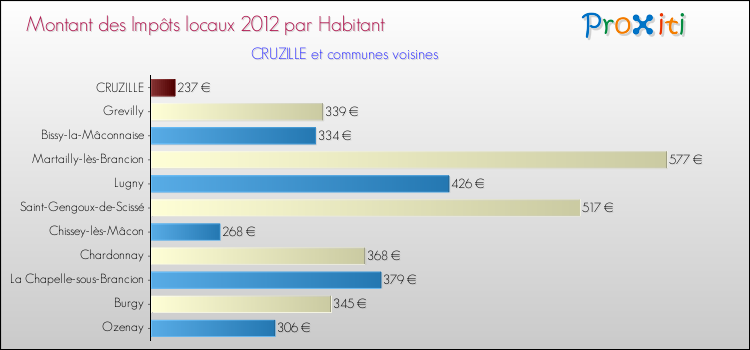 Montant des impôts locaux par Habitant pour CRUZILLE et les communes proches Comparaison des impôts locaux par habitant pour CRUZILLE et les communes voisines