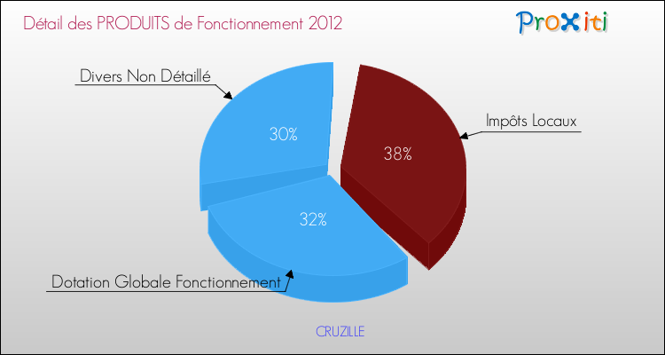 Décomposition du Budget de Fonctionnement 2012 de la commune de CRUZILLE Budget de Fonctionnement 2012 pour la commune de CRUZILLE