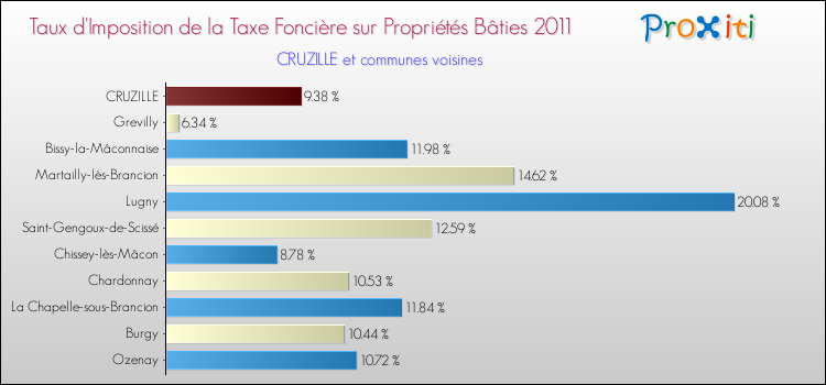Taux d'imposition de la taxe foncière sur le bati 2011 pour CRUZILLE et les communes proches Comparaison des taux d'imposition de la taxe foncière sur le bati 2011 pour CRUZILLE et les communes voisines