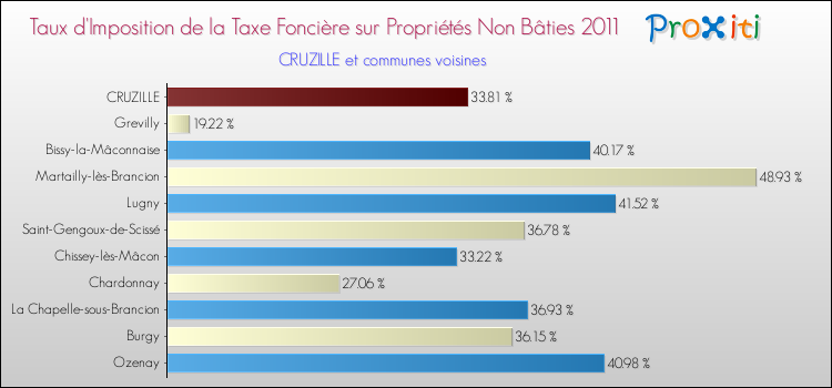 Taux d'imposition de la taxe foncière sur les immeubles et terrains non batis 2011 pour CRUZILLE et les communes proches Comparaison des taux d'imposition de la taxe foncière sur les immeubles et terrains non batis 2011 pour CRUZILLE et les communes voisines