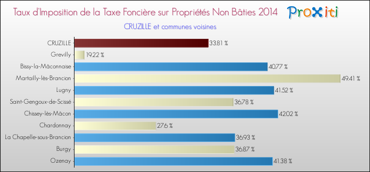 Taux d'imposition de la taxe foncière sur les immeubles et terrains non batis 2014 pour CRUZILLE et les communes proches Comparaison des taux d'imposition de la taxe foncière sur les immeubles et terrains non batis 2014 pour CRUZILLE et les communes voisines
