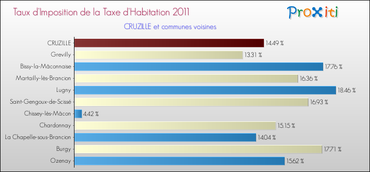 Taux d'imposition de la taxe d'habitation 2011 pour CRUZILLE et les communes proches Comparaison des taux d'imposition de la taxe d'habitation 2011 pour CRUZILLE et les communes voisines