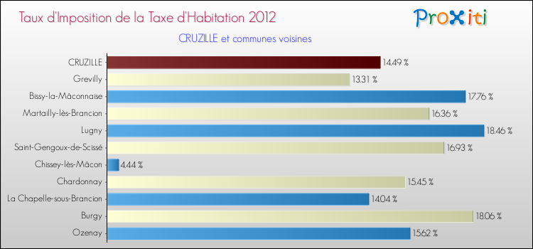 Taux d'imposition de la taxe d'habitation 2012 pour CRUZILLE et les communes proches Comparaison des taux d'imposition de la taxe d'habitation 2012 pour CRUZILLE et les communes voisines