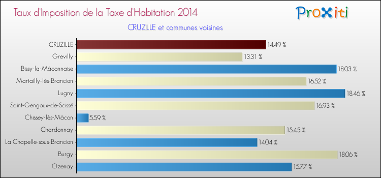 Taux d'imposition de la taxe d'habitation 2014 pour CRUZILLE et les communes proches Comparaison des taux d'imposition de la taxe d'habitation 2014 pour CRUZILLE et les communes voisines
