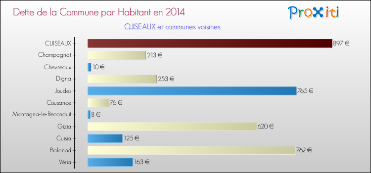 Dette par habitant de la commune en 2014 pour CUISEAUX et les communes proches Comparaison de la dette par habitant de la commune en 2014 pour CUISEAUX et les communes voisines