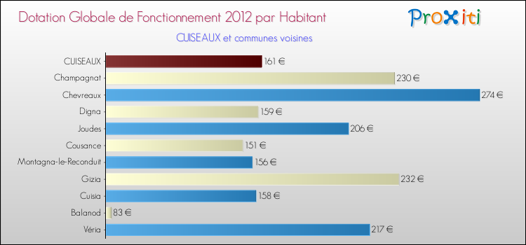 Montant des dotations globales de fonctionnement DGF par Habitant pour CUISEAUX et les communes proches Comparaison des des dotations globales de fonctionnement DGF par habitant pour CUISEAUX et les communes voisines