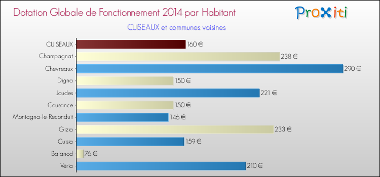 Montant des dotations globales de fonctionnement DGF par Habitant pour CUISEAUX et les communes proches en 2014. Comparaison des des dotations globales de fonctionnement DGF par habitant pour CUISEAUX et les communes voisines en 2014.