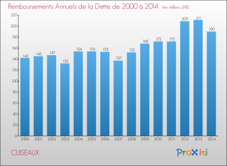 Evolution de l'annuité de la dette pour la commune de CUISEAUX de 2000 à 2014 Annuités de la dette pour CUISEAUX de 2000 à 2014