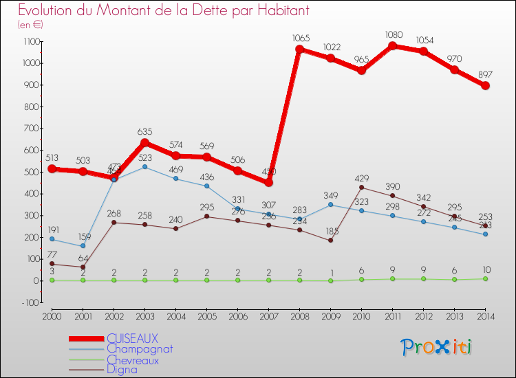 Evolution de la dette par habitant pour la commune de CUISEAUX et les communes proches de 2000 à 2014 Comparaison de la dette par habitant pour CUISEAUX et les communes voisines de 2000 à 2014