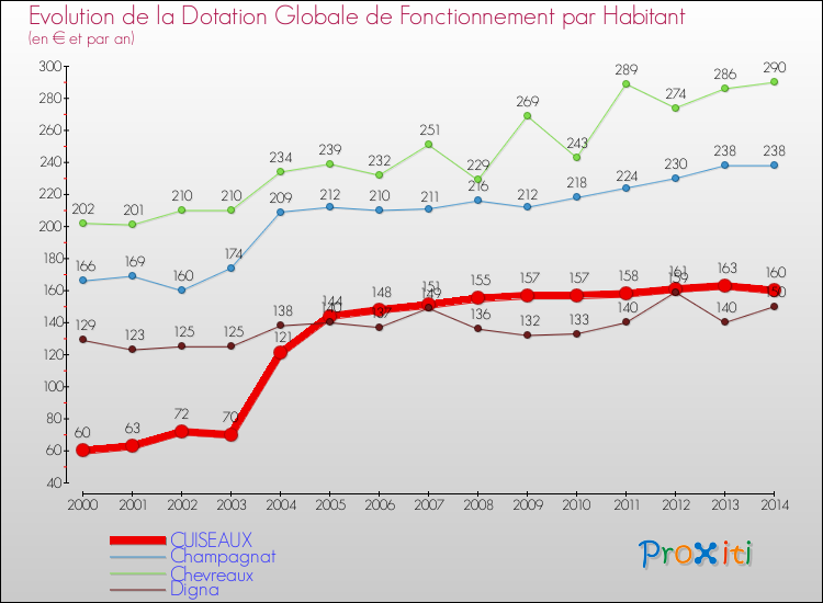 Evolution et montant de la dotation globale de fonctionnement par Habitant pour CUISEAUX et les communes proches de 2000 à 2014. Comparaison des dotations globales de fonctionnement par habitant pour CUISEAUX et les communes voisines de 2000 à 2014.