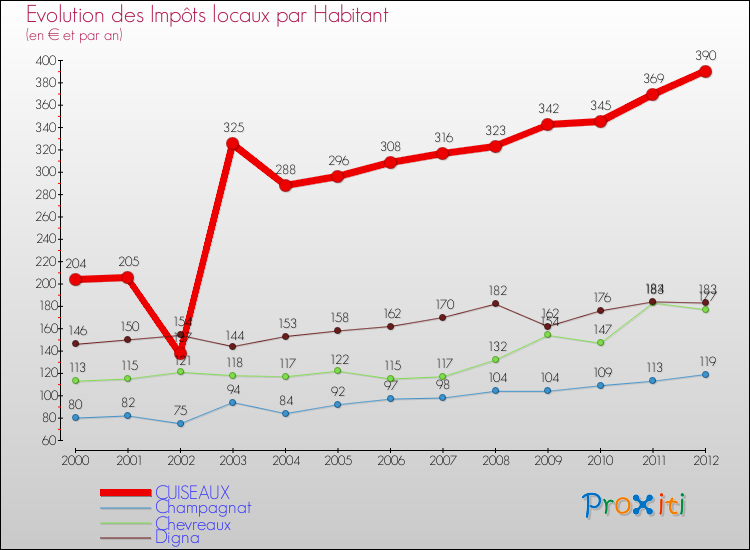 Evolution et montant des impôts locaux par Habitant pour CUISEAUX et les communes proches Comparaison des impôts locaux par habitant pour CUISEAUX et les communes voisines