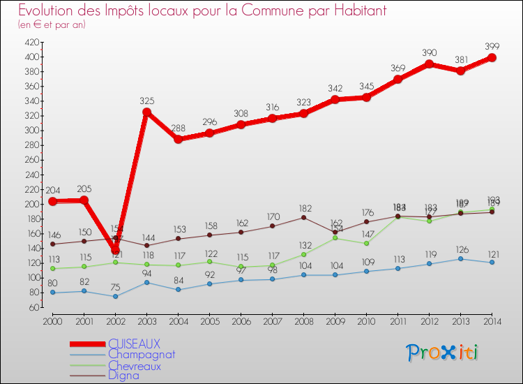 Evolution et montant des impôts locaux par Habitant pour CUISEAUX et les communes proches de 2000 à 2014 Comparaison des impôts locaux par habitant pour CUISEAUX et les communes voisines de 2000 à 2014