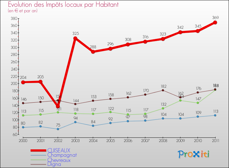 Evolution et montant des impôts locaux par Habitant pour CUISEAUX et les communes proches Comparaison des impôts locaux par habitant pour CUISEAUX et les communes voisines