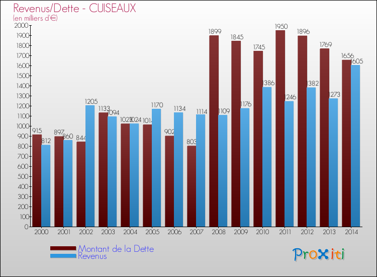Evolution comparée de la dette et des revenus pour la commune de CUISEAUX de 2000 à 2014 Comparaison de la dette et des revenus pour CUISEAUX de 2000 à 2014