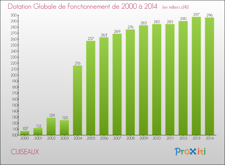 Evolution du montant de la Dotation Globale de Fonctionnement pour la commune de CUISEAUX de 2000 à 2014 Evolution du montant de la Dotation Globale de Fonctionnement pour CUISEAUX de 2000 à 2014