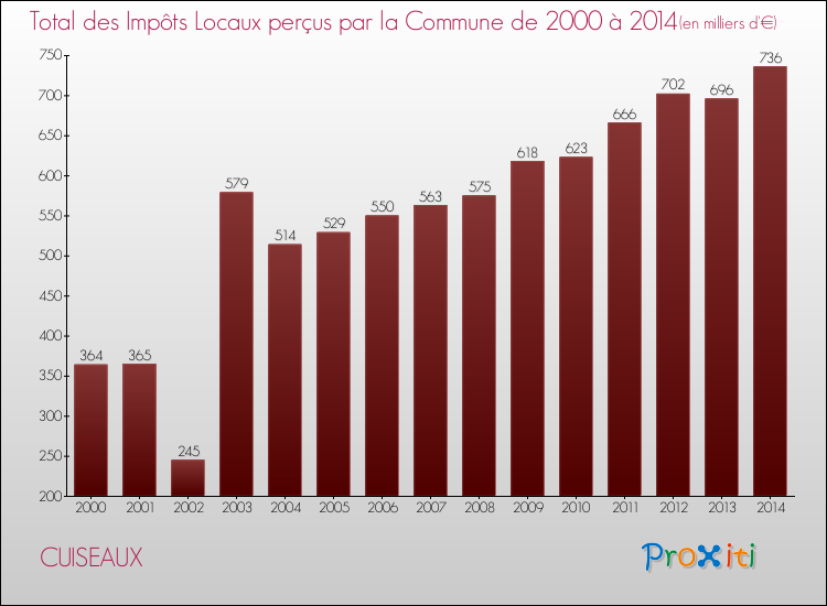Evolution des Impôts Locaux pour la commune de CUISEAUX de 2000 à 2014 Evolution des Impôts Locaux pour CUISEAUX de 2000 à 2014