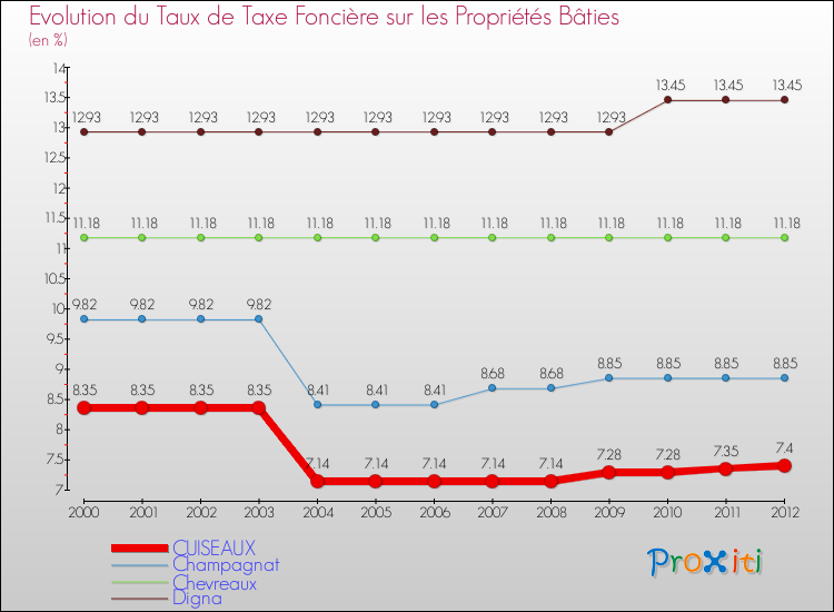 Evolution du taux de la taxe foncière sur le bati pour CUISEAUX et les communes proches de 2000 à 2012 Comparaison des taux de taxe foncière sur le bati pour CUISEAUX et les communes voisines de 2000 à 2012