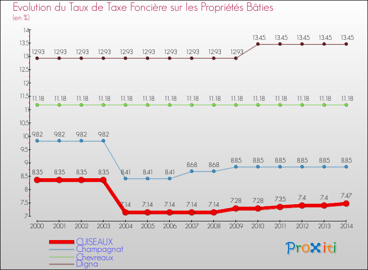 Evolution du taux de la taxe foncière sur le bati pour CUISEAUX et les communes proches de 2000 à 2014 Comparaison des taux de taxe foncière sur le bati pour CUISEAUX et les communes voisines de 2000 à 2014