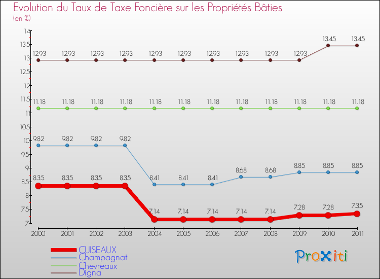 Evolution du taux de la taxe foncière sur le bati pour CUISEAUX et les communes proches Comparaison des taux de taxe foncière sur le bati pour CUISEAUX et les communes voisines