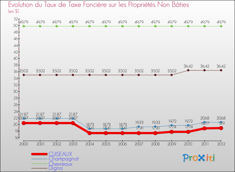 Evolution du taux de la taxe foncière sur les immeubles et terrains non batis pour CUISEAUX et les communes proches de 2000 à 2012 Comparaison des taux de la taxe foncière sur les immeubles et terrains non batis pour CUISEAUX et les communes voisines de 2000 à 2012