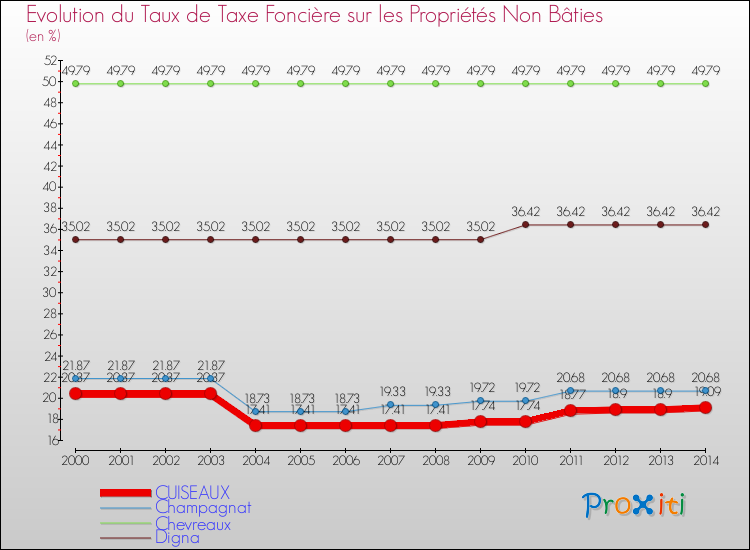Evolution du taux de la taxe foncière sur les immeubles et terrains non batis pour CUISEAUX et les communes proches de 2000 à 2014 Comparaison des taux de la taxe foncière sur les immeubles et terrains non batis pour CUISEAUX et les communes voisines de 2000 à 2014