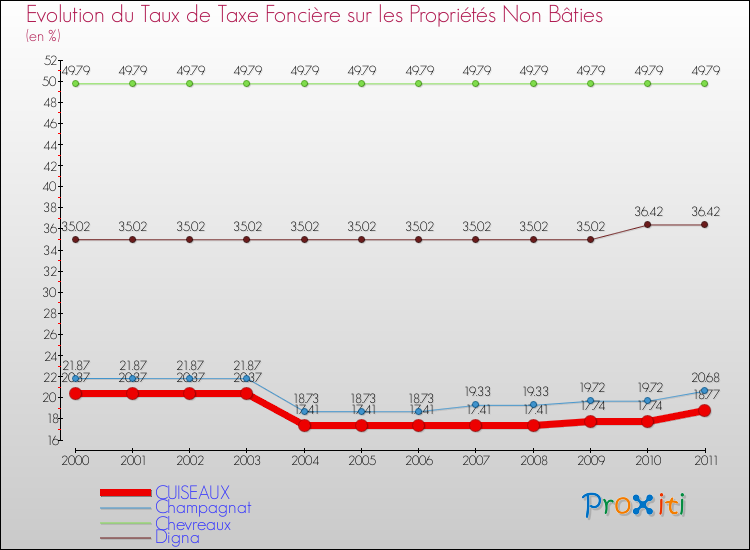 Evolution du taux de la taxe foncière sur les immeubles et terrains non batis pour CUISEAUX et les communes proches Comparaison des taux de la taxe foncière sur les immeubles et terrains non batis pour CUISEAUX et les communes voisines