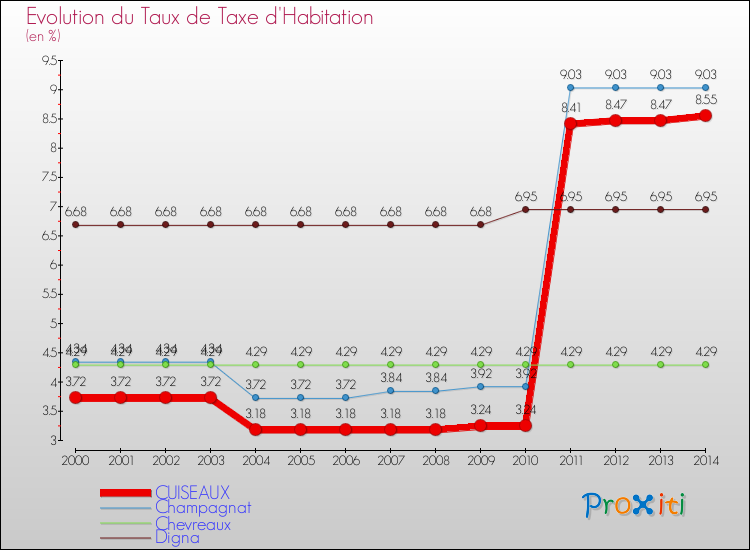 Evolution du taux de la taxe d'habitation pour CUISEAUX et les communes proches de 2000 à 2014 Comparaison des taux de la taxe d'habitation pour CUISEAUX et les communes voisines de 2000 à 2014