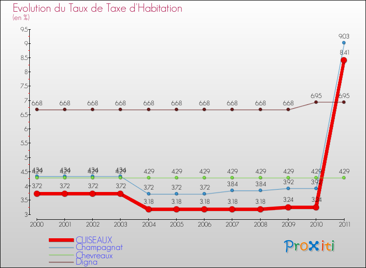 Evolution du taux de la taxe d'habitation pour CUISEAUX et les communes proches Comparaison des taux de la taxe d'habitation pour CUISEAUX et les communes voisines