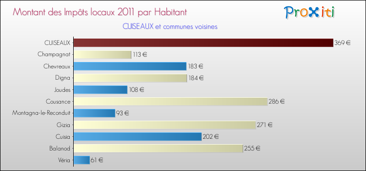 Montant des impôts locaux par Habitant pour CUISEAUX et les communes proches Comparaison des impôts locaux par habitant pour CUISEAUX et les communes voisines