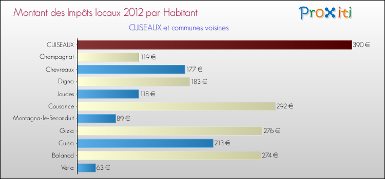 Montant des impôts locaux par Habitant pour CUISEAUX et les communes proches Comparaison des impôts locaux par habitant pour CUISEAUX et les communes voisines