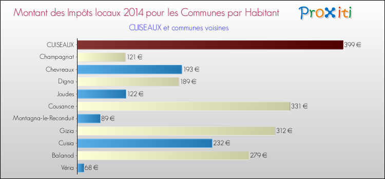 Montant des impôts locaux par Habitant pour CUISEAUX et les communes proches en 2014 Comparaison des impôts locaux par habitant pour CUISEAUX et les communes voisines en 2014