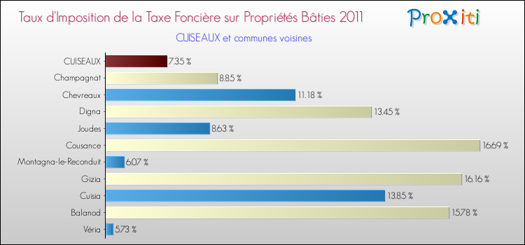 Taux d'imposition de la taxe foncière sur le bati 2011 pour CUISEAUX et les communes proches Comparaison des taux d'imposition de la taxe foncière sur le bati 2011 pour CUISEAUX et les communes voisines