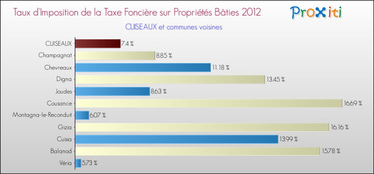 Taux d'imposition de la taxe foncière sur le bati 2012 pour CUISEAUX et les communes proches Comparaison des taux d'imposition de la taxe foncière sur le bati 2012 pour CUISEAUX et les communes voisines