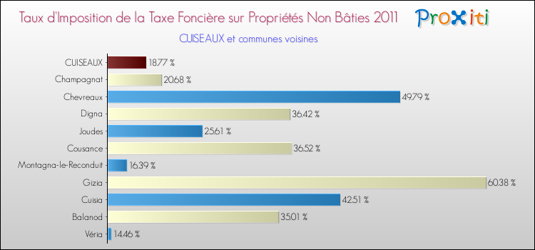 Taux d'imposition de la taxe foncière sur les immeubles et terrains non batis 2011 pour CUISEAUX et les communes proches Comparaison des taux d'imposition de la taxe foncière sur les immeubles et terrains non batis 2011 pour CUISEAUX et les communes voisines