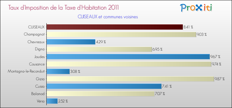 Taux d'imposition de la taxe d'habitation 2011 pour CUISEAUX et les communes proches Comparaison des taux d'imposition de la taxe d'habitation 2011 pour CUISEAUX et les communes voisines